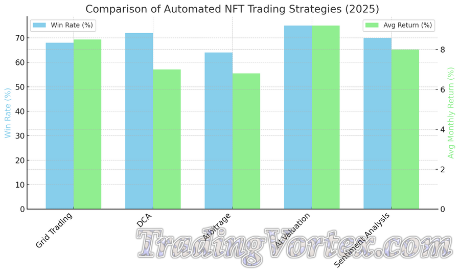 Chart Comparing Some of The Most Commonly Used Automated NFT Trading Strategies