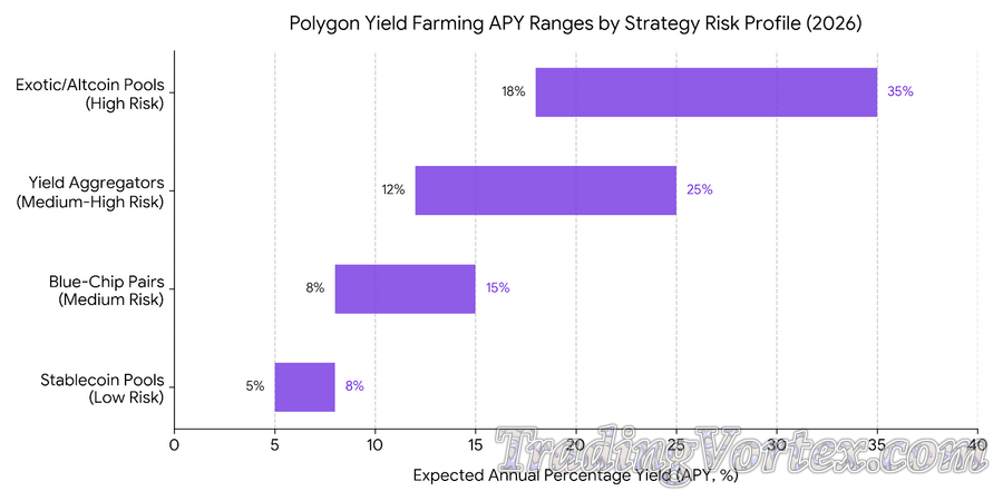 Polygon Yield Farming APY Ranges by Strategy Risk Profile in 2026