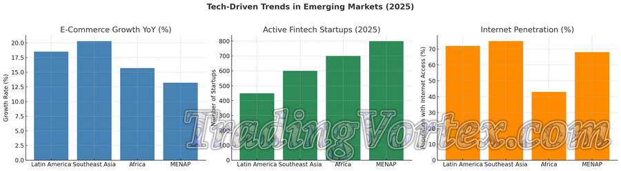 How Tech Is Transforming Emerging Markets In 2025