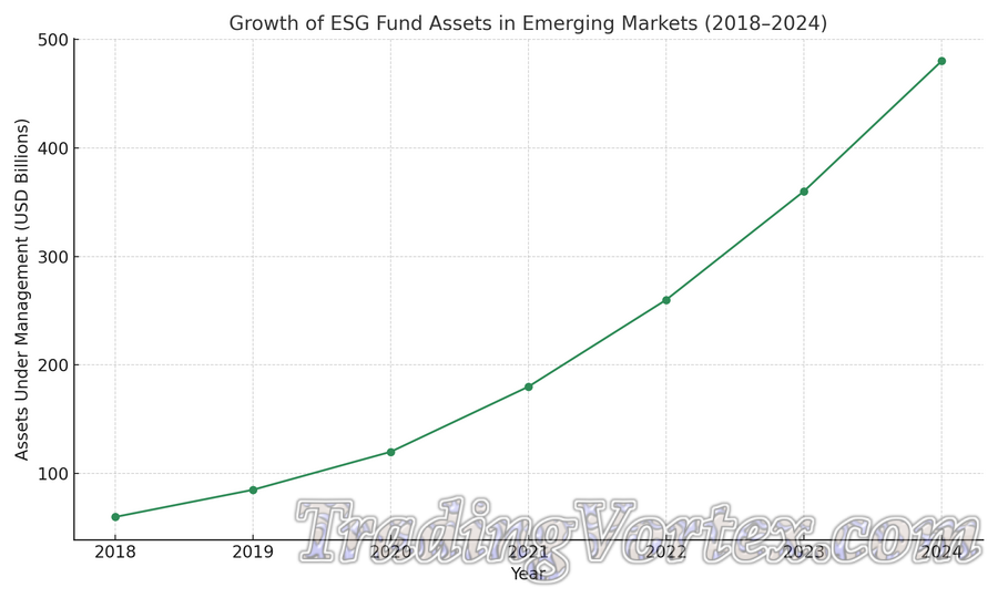 The Growth Of Esg Fund Assets In Emerging Markets From 2018 To 2024