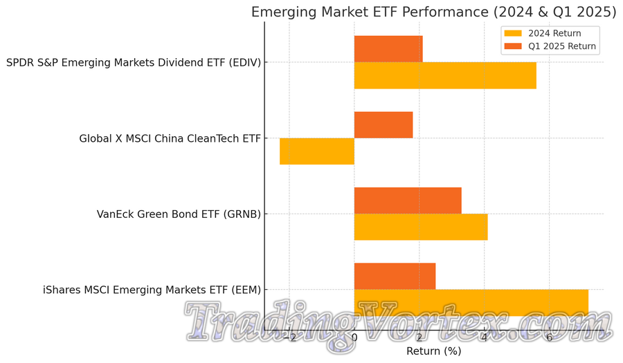 Emerging Market ETFs and their performance in 2024 and Q1 2025