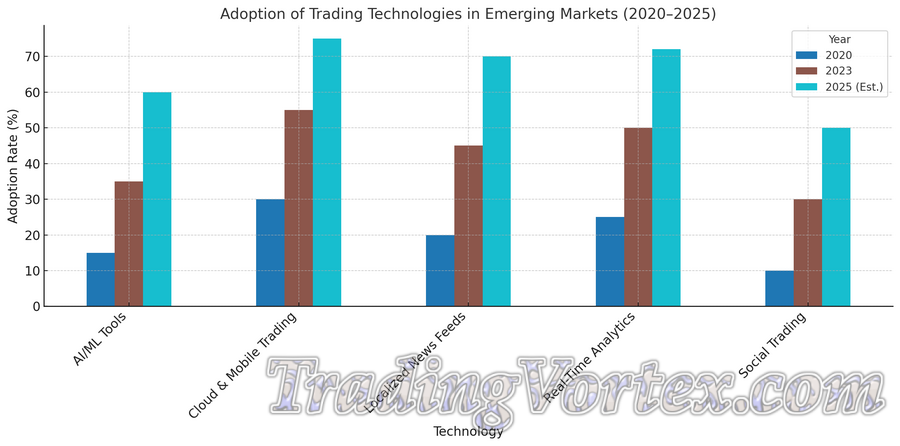 The Rising Adoption Of Key Trading Technologies In Emerging Markets Between 2020 And 2025