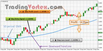 Forex Scalping - Buy Take Profit Example