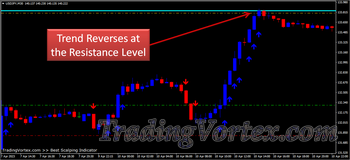 Best Scalping MT4 Indicator - End of Buy Signal