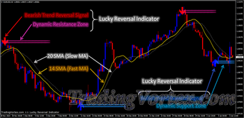 Strategy Combining Lucky Reversal Indicator with 14 SMA and 20 SMA