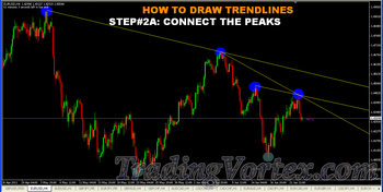 Connect 2 Peaks with a line to have a downward trendline