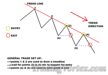 General Setup For Trendline Forex Trading Strategy Short Trade Entry