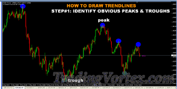 Identify Obvious Peaks and Troughs