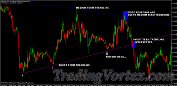 Medium term trendlines have more significance over the short term trendlines