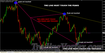The trendline must touch the 2 peaks or troughs