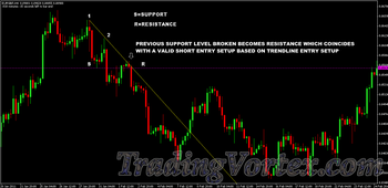Trendline entry setup coincides with previous support level