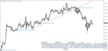 Daily Open Price and Trend Lines Strategy - Take Profit