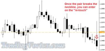 Sell On The Re-Touch When The Pair Breaks The Neckline