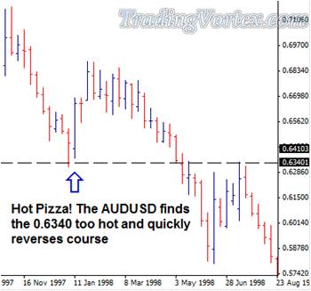 The Price Finds The Support Level Too Hot And Reverses