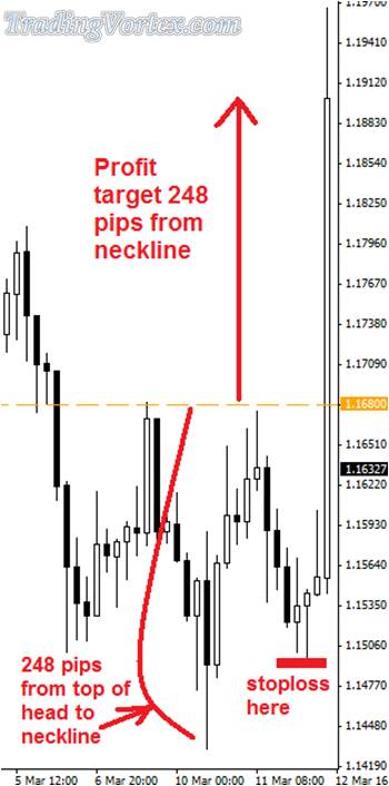 The Reverse Head And Shoulders Trade Profit Target