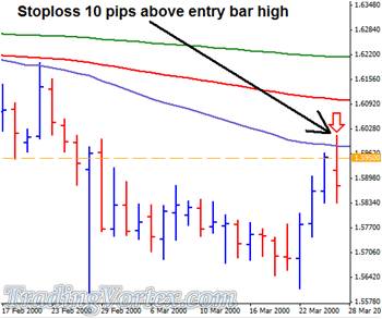 The Stop-Loss Placed 10 Pips Above The Entry Bar High