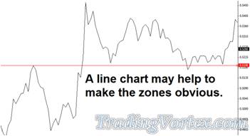 Line Chart Can Make Support And Resistance Zones Obvious